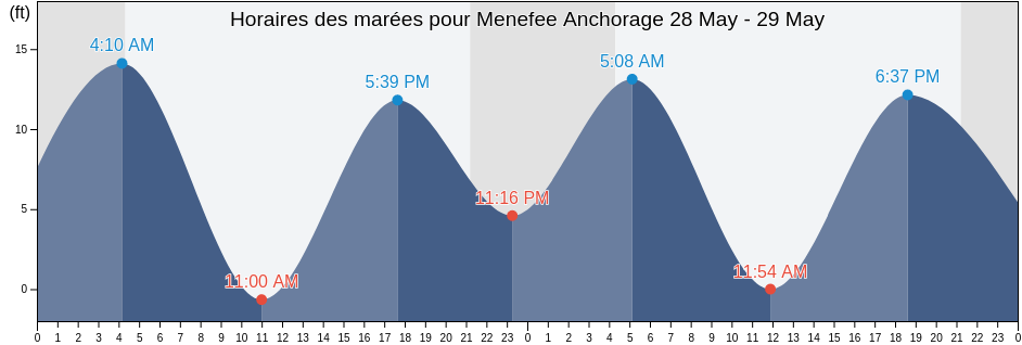 Horaires des marées pour Menefee Anchorage, Prince of Wales-Hyder Census Area, Alaska, United States