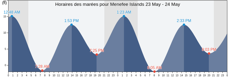 Horaires des marées pour Menefee Islands, Prince of Wales-Hyder Census Area, Alaska, United States