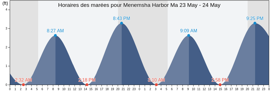 Horaires des marées pour Menemsha Harbor Ma, Dukes County, Massachusetts, United States