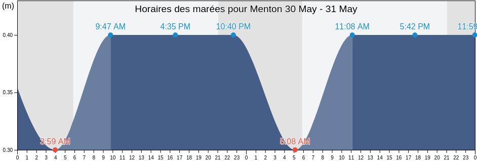 Horaires des marées pour Menton, Alpes-Maritimes, Provence-Alpes-Côte d'Azur, France