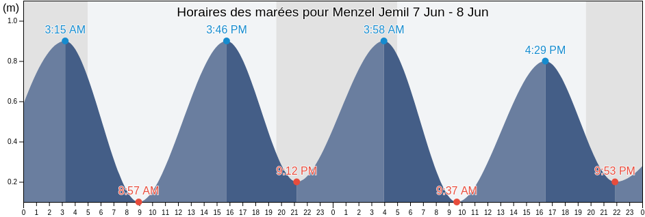 Horaires des marées pour Menzel Jemil, Banzart, Tunisia