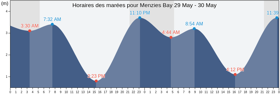 Horaires des marées pour Menzies Bay, British Columbia, Canada