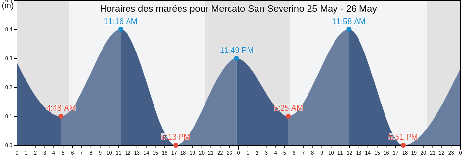 Horaires des marées pour Mercato San Severino, Provincia di Salerno, Campania, Italy