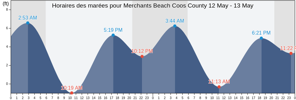 Horaires des marées pour Merchants Beach Coos County , Coos County, Oregon, United States