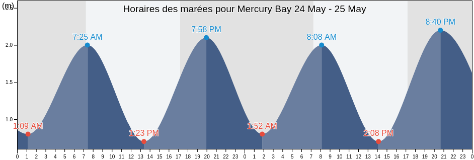 Horaires des marées pour Mercury Bay, Auckland, New Zealand