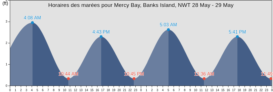 Horaires des marées pour Mercy Bay, Banks Island, NWT, North Slope Borough, Alaska, United States
