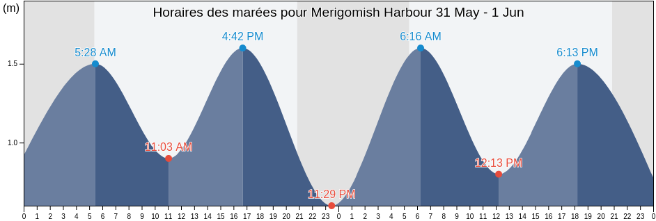 Horaires des marées pour Merigomish Harbour, Nova Scotia, Canada