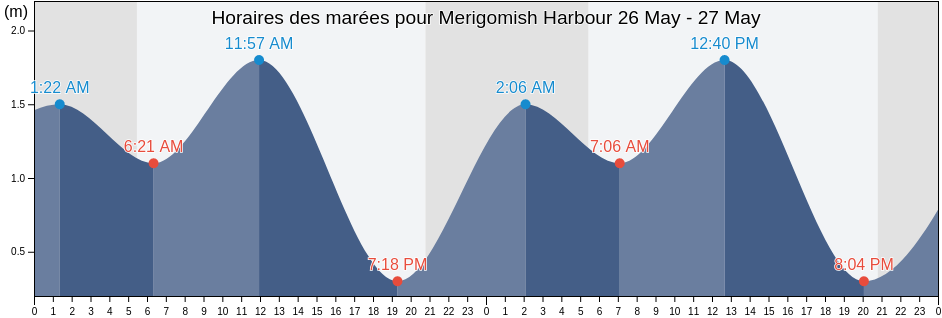 Horaires des marées pour Merigomish Harbour, Pictou County, Nova Scotia, Canada