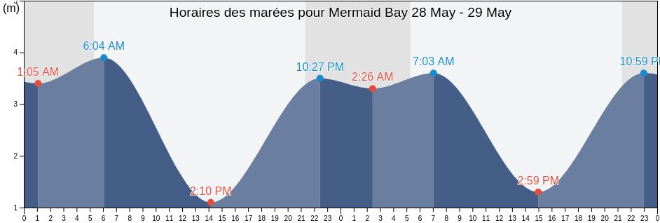 Horaires des marées pour Mermaid Bay, Powell River Regional District, British Columbia, Canada