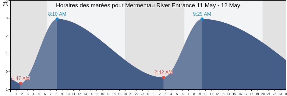 Horaires des marées pour Mermentau River Entrance, Cameron Parish, Louisiana, United States