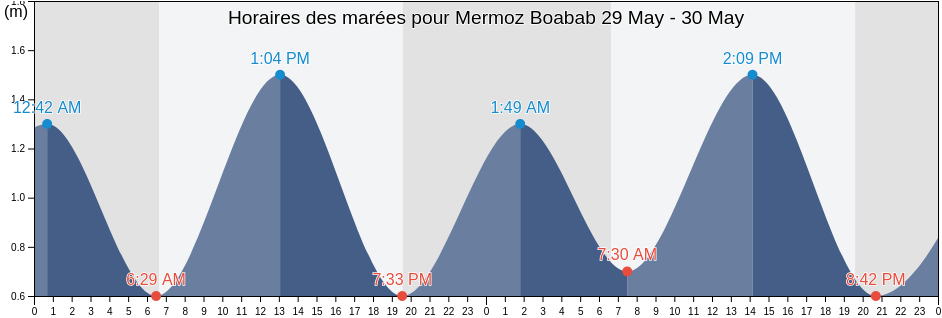 Horaires des marées pour Mermoz Boabab, Dakar, Senegal