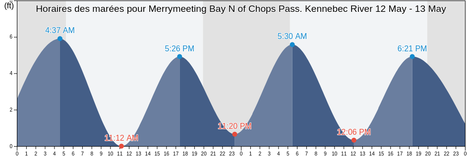 Horaires des marées pour Merrymeeting Bay N of Chops Pass. Kennebec River, Sagadahoc County, Maine, United States