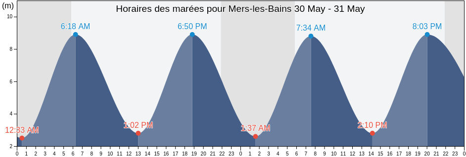 Horaires des marées pour Mers-les-Bains, Seine-Maritime, Normandy, France