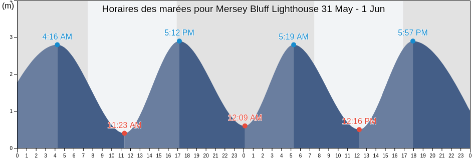 Horaires des marées pour Mersey Bluff Lighthouse, Devonport, Tasmania, Australia