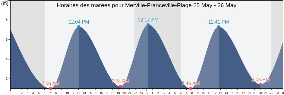 Horaires des marées pour Merville-Franceville-Plage, Calvados, Normandy, France