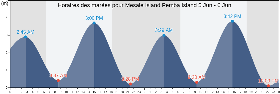 Horaires des marées pour Mesale Island Pemba Island, Mkoani District, Pemba South, Tanzania