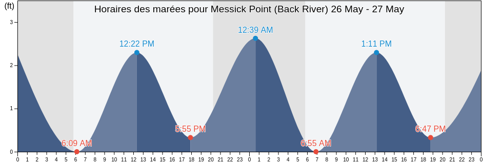 Horaires des marées pour Messick Point (Back River), City of Poquoson, Virginia, United States
