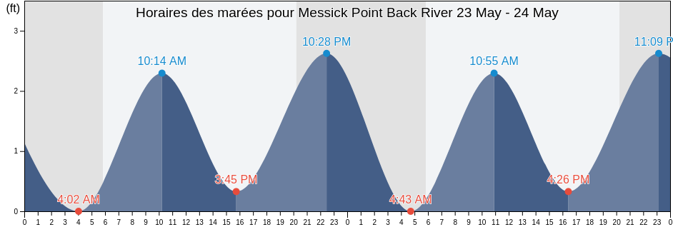 Horaires des marées pour Messick Point Back River, City of Poquoson, Virginia, United States