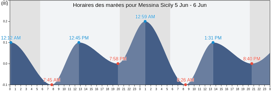 Horaires des marées pour Messina Sicily, Messina, Sicily, Italy