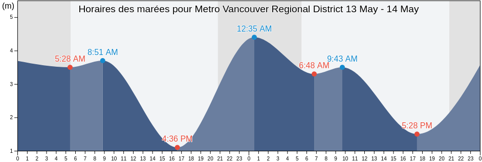 Horaires des marées pour Metro Vancouver Regional District, British Columbia, Canada