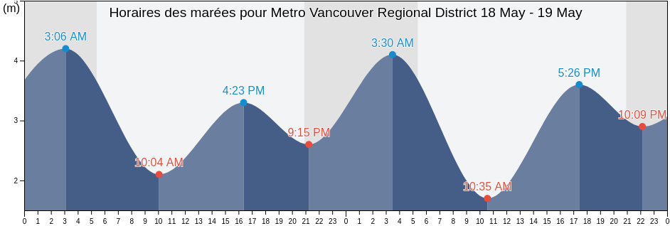 Horaires des marées pour Metro Vancouver Regional District, British Columbia, Canada