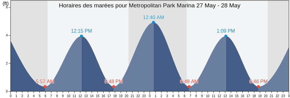 Horaires des marées pour Metropolitan Park Marina, Duval County, Florida, United States