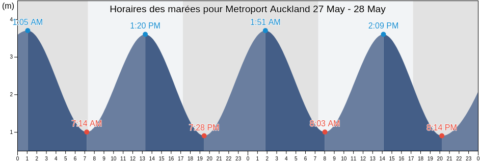 Horaires des marées pour Metroport Auckland, Auckland, Auckland, New Zealand