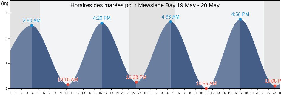 Horaires des marées pour Mewslade Bay, City and County of Swansea, Wales, United Kingdom