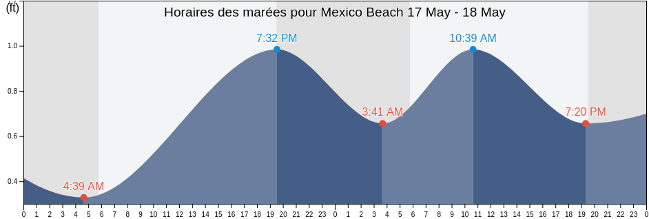 Horaires des marées pour Mexico Beach, Bay County, Florida, United States