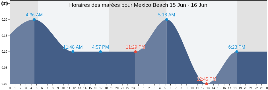 Horaires des marées pour Mexico Beach, Belize, Belize