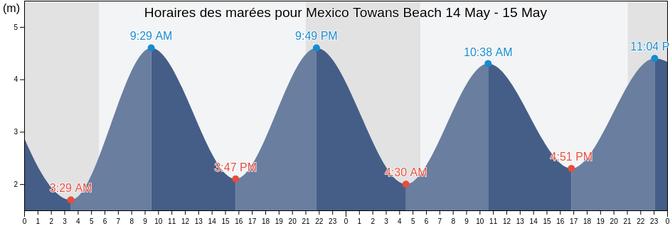 Horaires des marées pour Mexico Towans Beach, Cornwall, England, United Kingdom