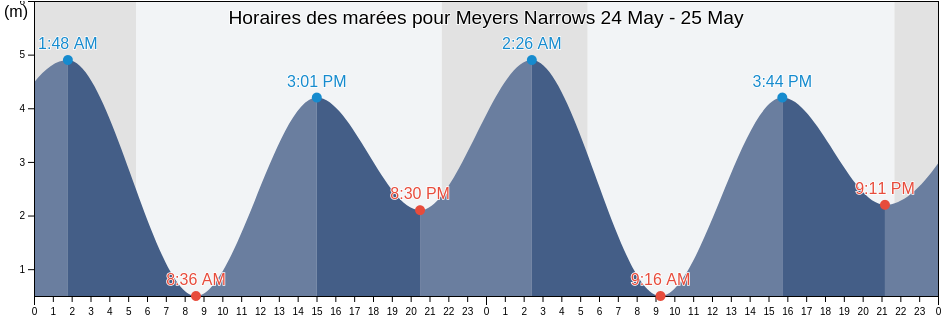 Horaires des marées pour Meyers Narrows, British Columbia, Canada