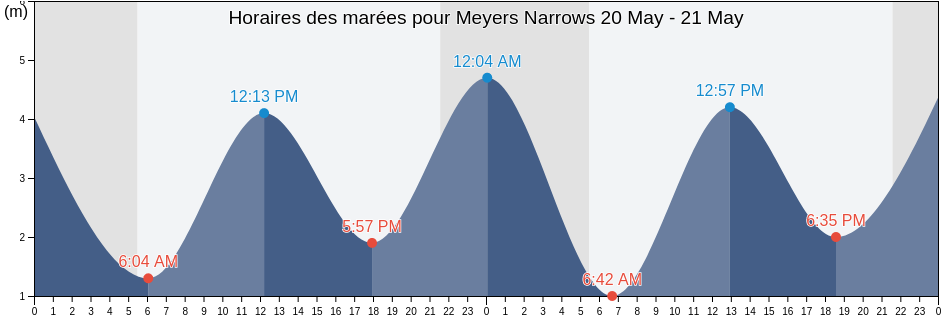 Horaires des marées pour Meyers Narrows, Central Coast Regional District, British Columbia, Canada