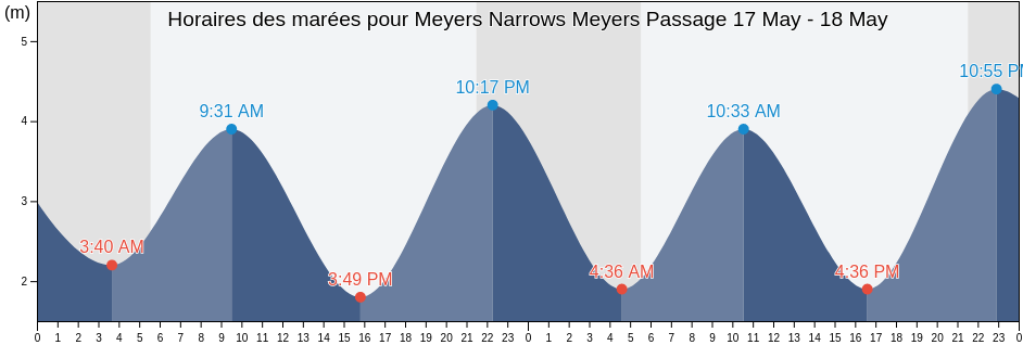 Horaires des marées pour Meyers Narrows Meyers Passage, Central Coast Regional District, British Columbia, Canada