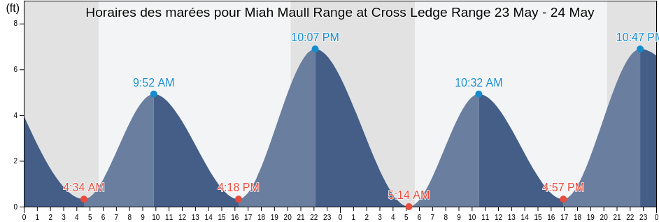 Horaires des marées pour Miah Maull Range at Cross Ledge Range, Kent County, Delaware, United States