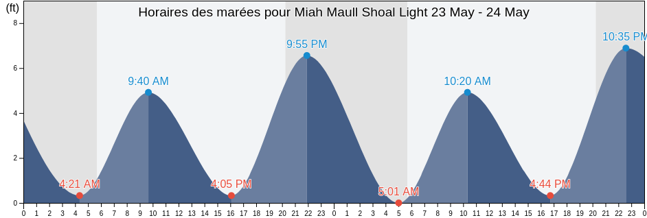 Horaires des marées pour Miah Maull Shoal Light, Kent County, Delaware, United States