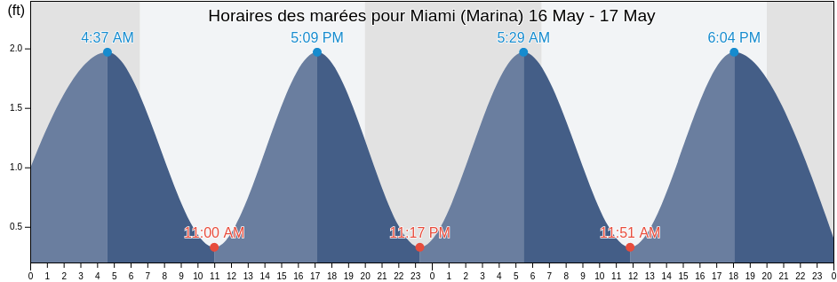 Horaires des marées pour Miami (Marina), Broward County, Florida, United States