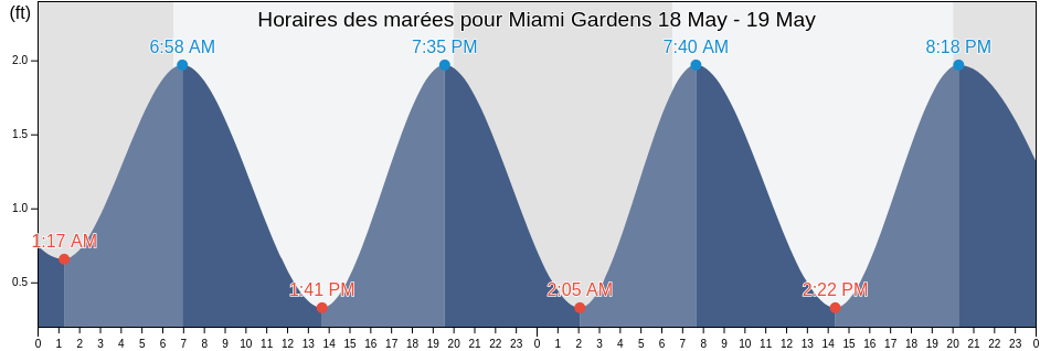Horaires des marées pour Miami Gardens, Broward County, Florida, United States