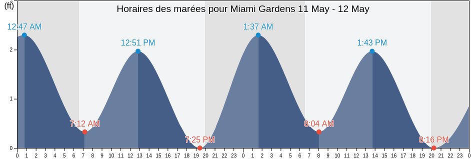 Horaires des marées pour Miami Gardens, Miami-Dade County, Florida, United States