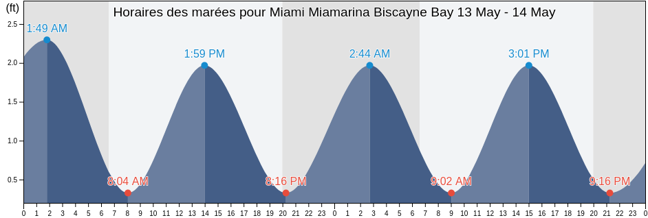 Horaires des marées pour Miami Miamarina Biscayne Bay, Broward County, Florida, United States