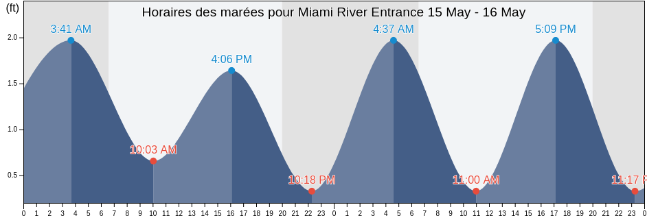 Horaires des marées pour Miami River Entrance, Broward County, Florida, United States