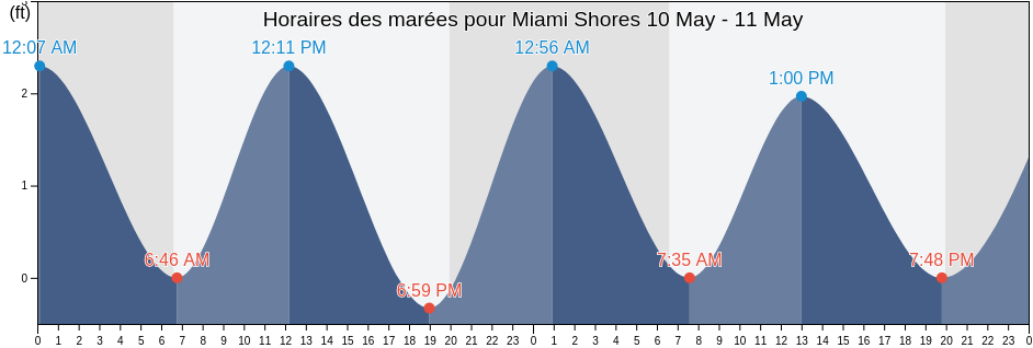 Horaires des marées pour Miami Shores, Miami-Dade County, Florida, United States