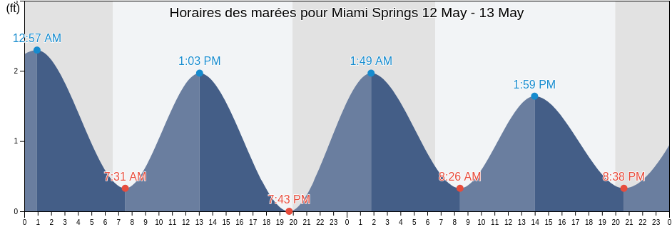 Horaires des marées pour Miami Springs, Miami-Dade County, Florida, United States