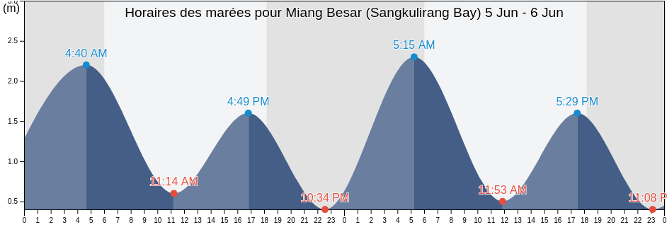 Horaires des marées pour Miang Besar (Sangkulirang Bay), Kota Bontang, East Kalimantan, Indonesia