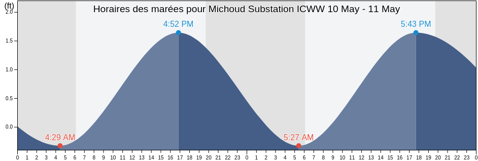 Horaires des marées pour Michoud Substation ICWW, Orleans Parish, Louisiana, United States