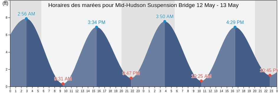 Horaires des marées pour Mid-Hudson Suspension Bridge, Dutchess County, New York, United States