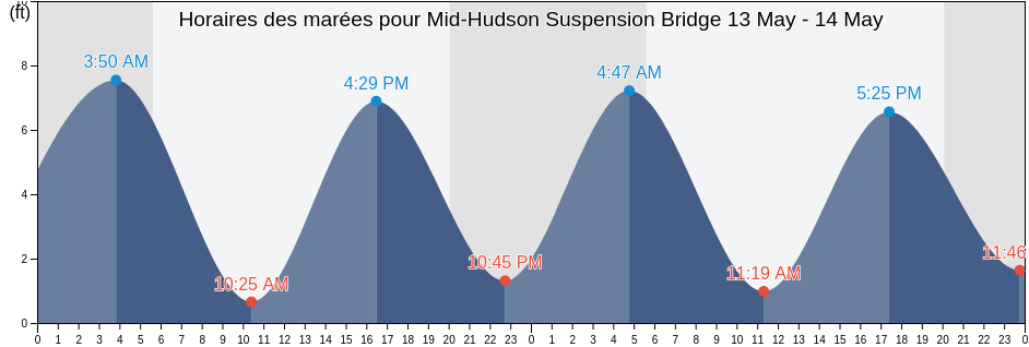 Horaires des marées pour Mid-Hudson Suspension Bridge, Dutchess County, New York, United States