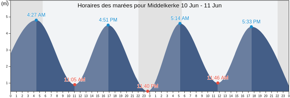 Horaires des marées pour Middelkerke, Provincie West-Vlaanderen, Flanders, Belgium