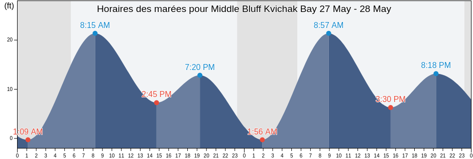 Horaires des marées pour Middle Bluff Kvichak Bay, Bristol Bay Borough, Alaska, United States