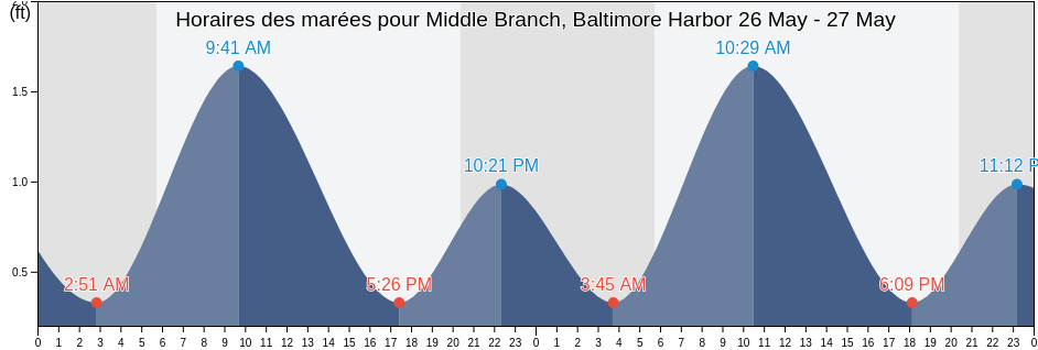 Horaires des marées pour Middle Branch, Baltimore Harbor, City of Baltimore, Maryland, United States